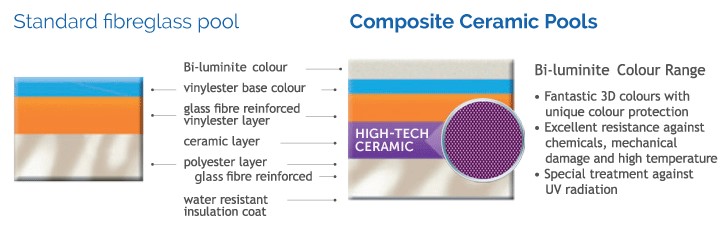 Swimming Pools Standard Fibreglass vs Ceramic Core Comparison